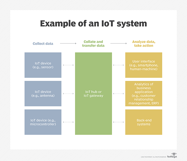 Arti Internet of Things Google